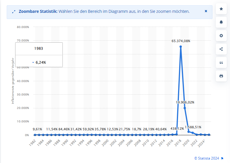 Inflationsraten des venezuelanischen Bolivar